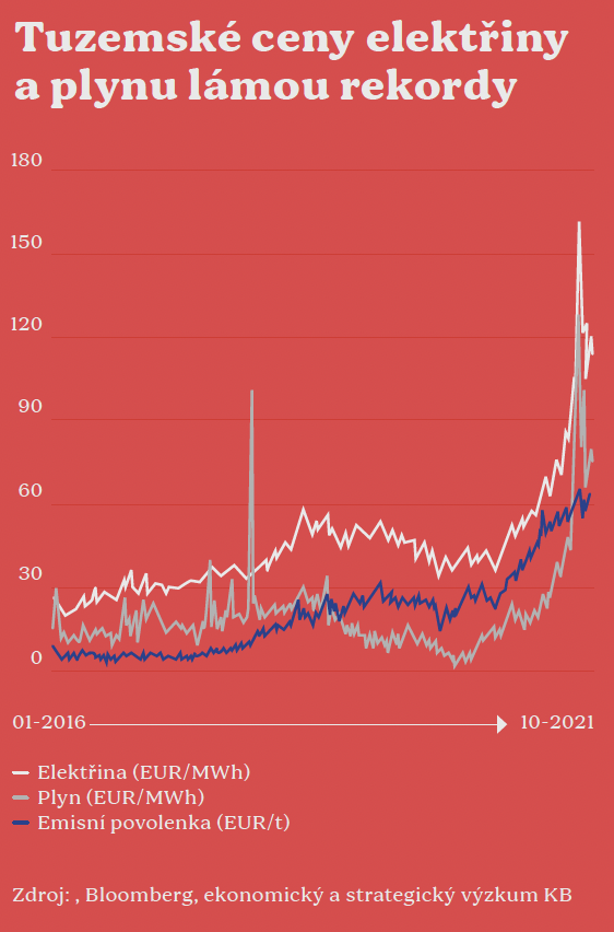 Ceny elektřiny a plynu 2021
