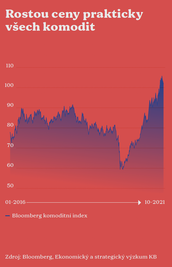 Ceny komodit