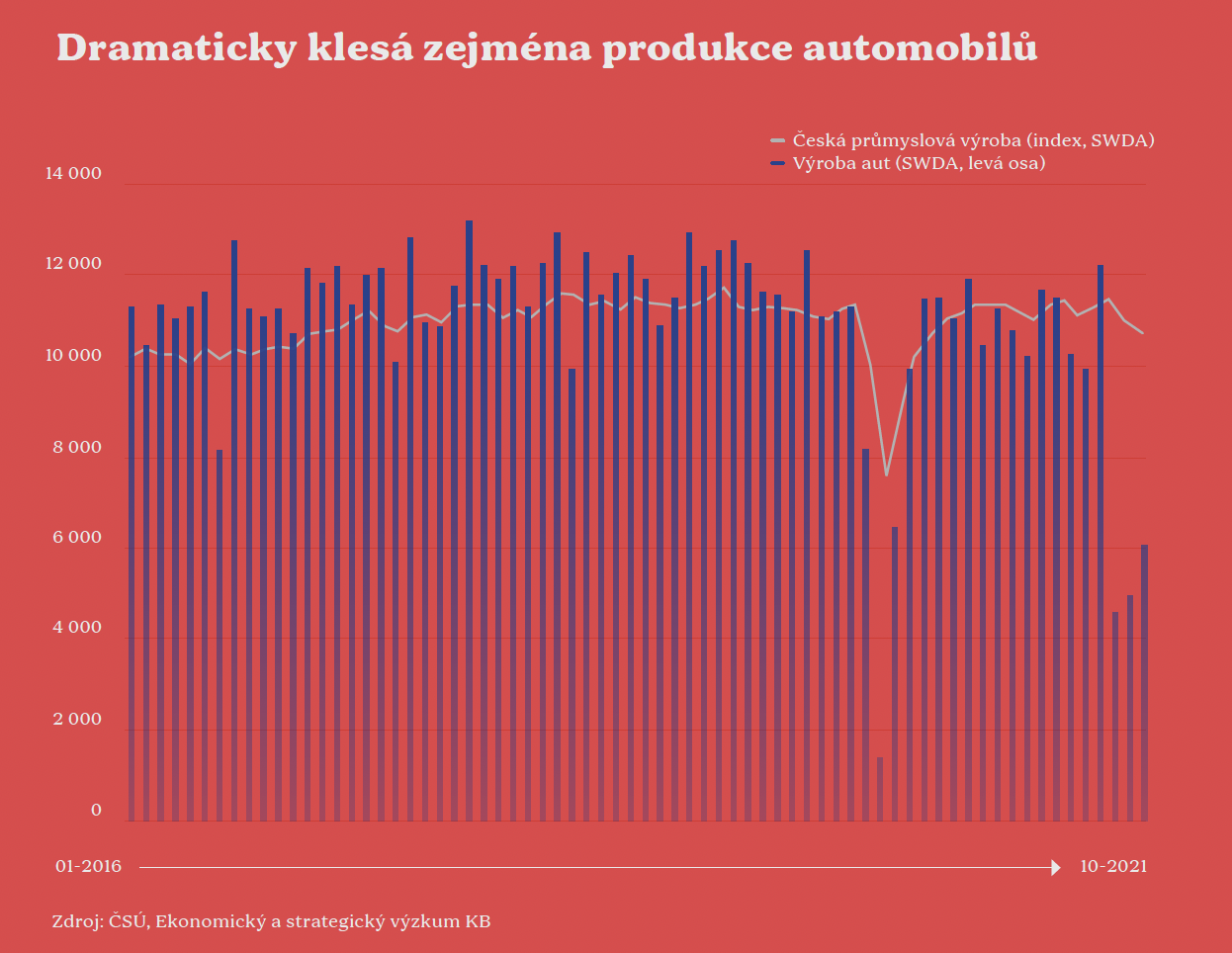 Pokles produkce automobilů