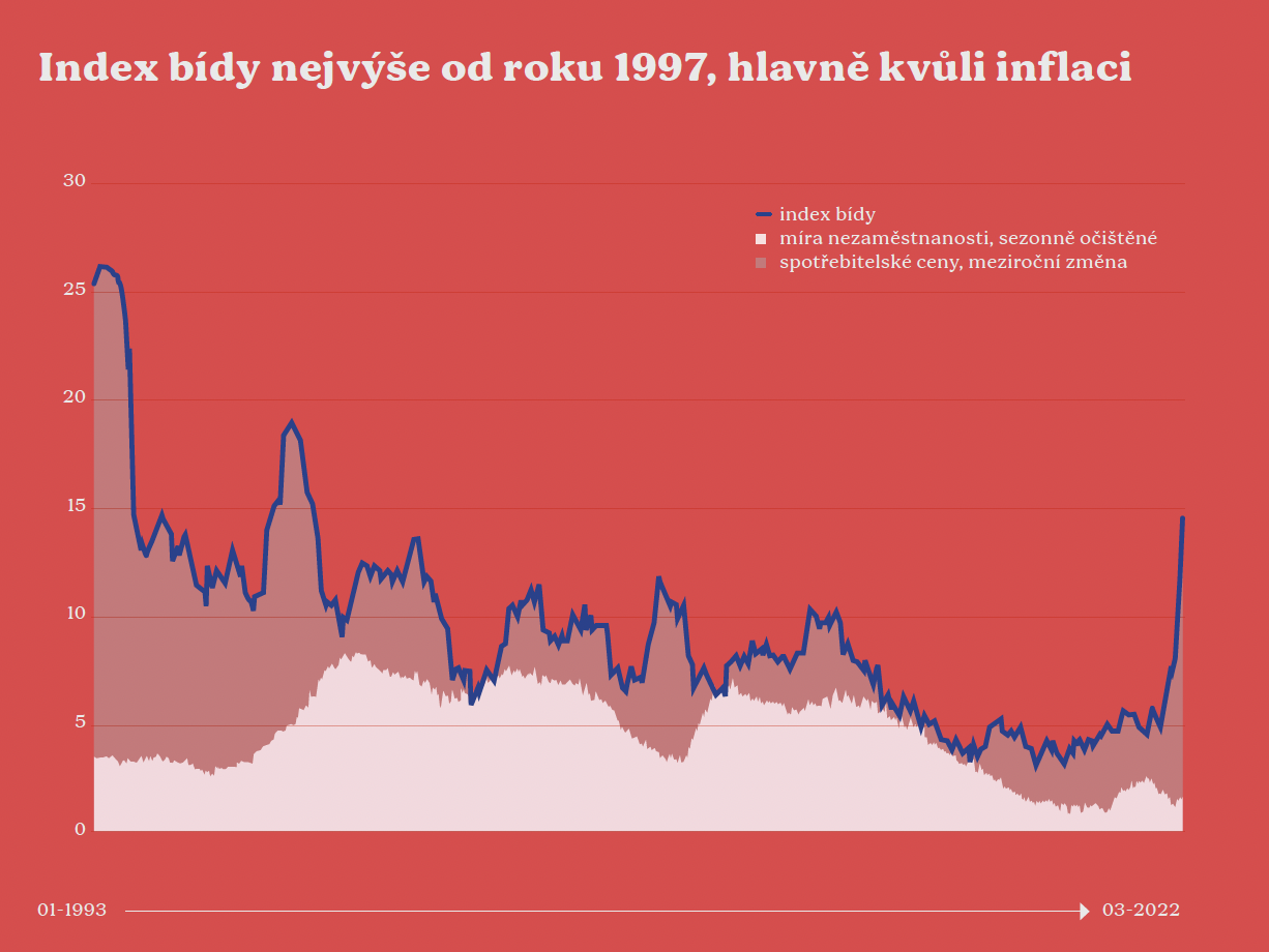 Index bídy